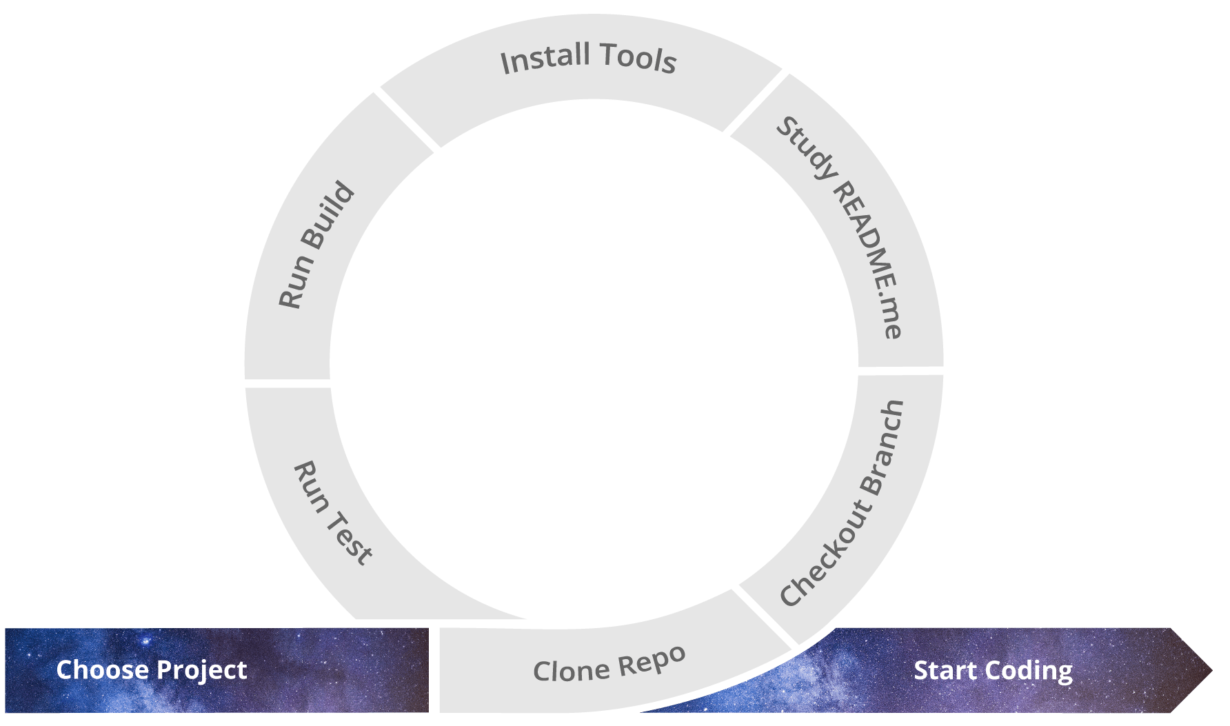Gitpod Ready to Code