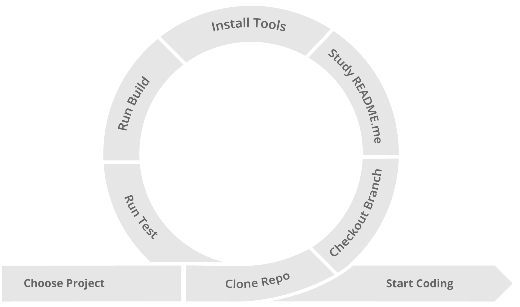 Setup Ordinary without Gitpod